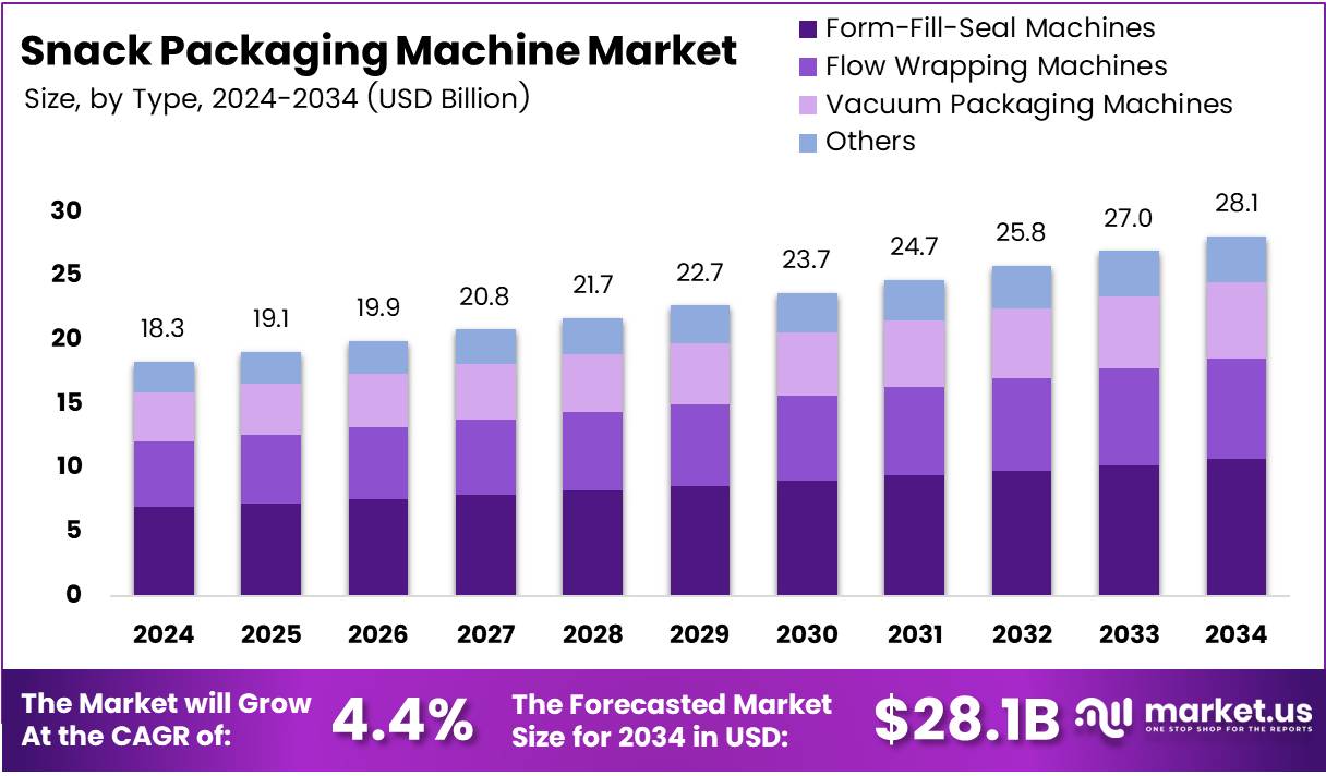 零食包装机市场(2025-2034)