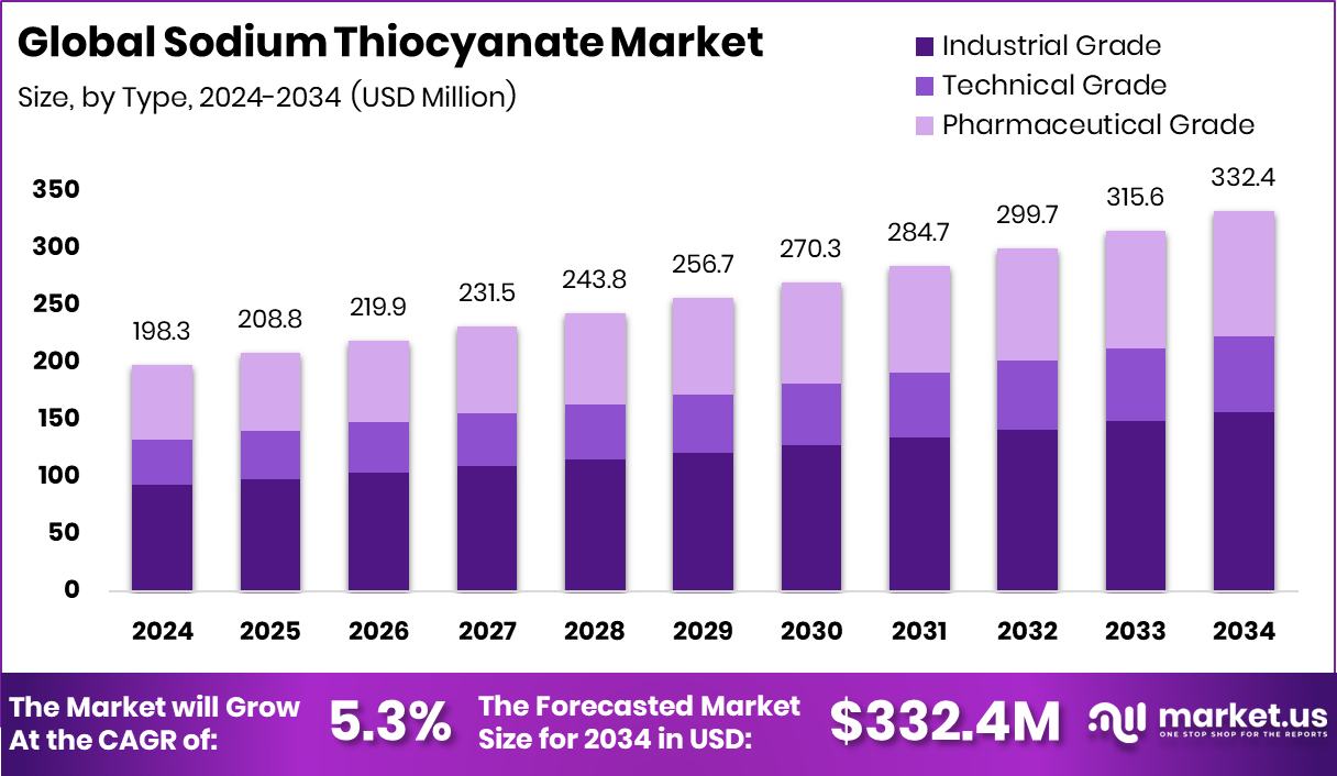 硫氰酸钠市场(2025-2034)