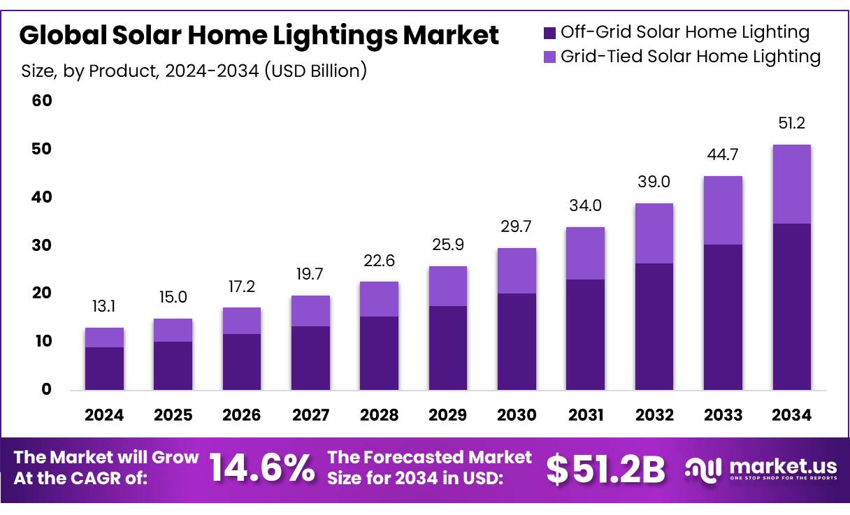 太阳能家用照明市场(2025-2034)
