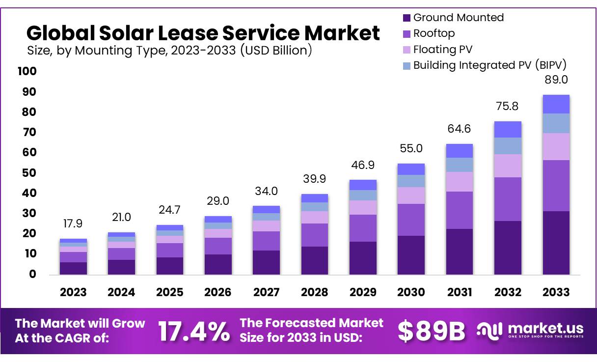 太阳能租赁服务市场(2024-2033)