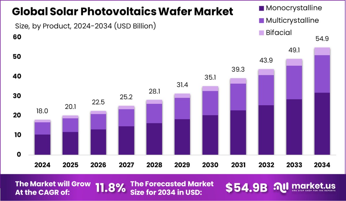 太阳能光伏硅片市场(2025-2034)