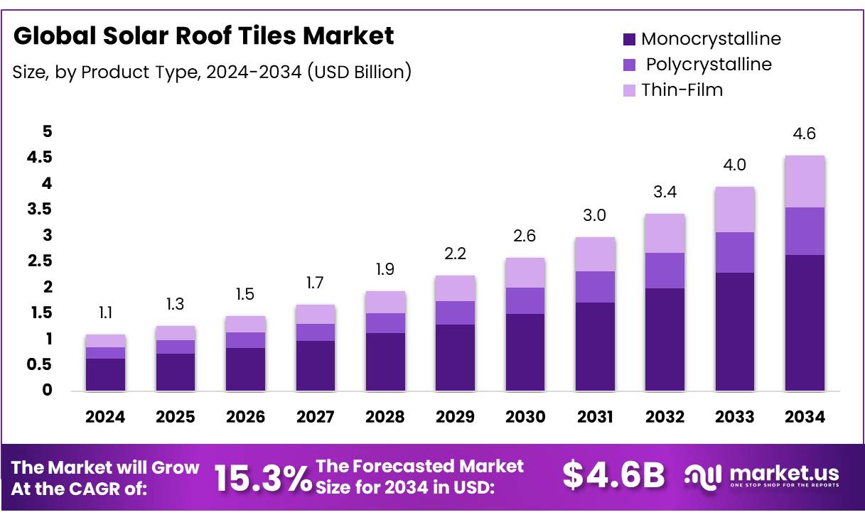太阳能屋顶瓦市场(2025-2034)