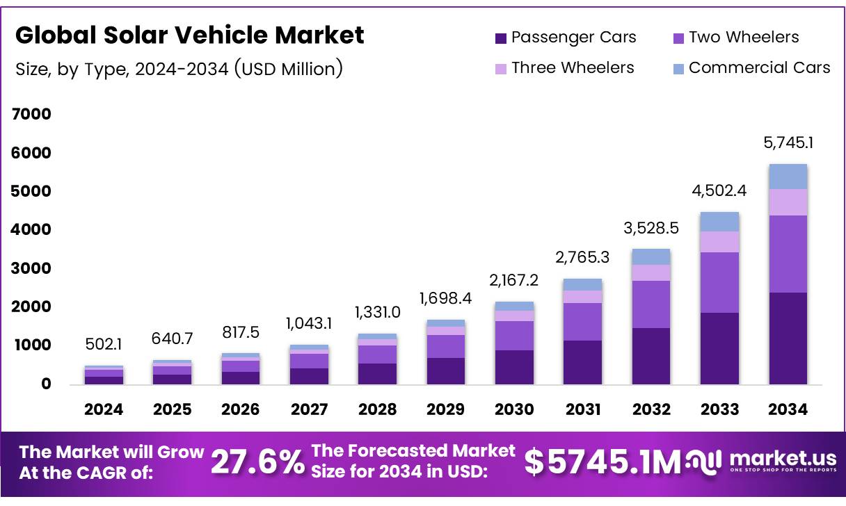太阳能汽车市场(2025-2034)