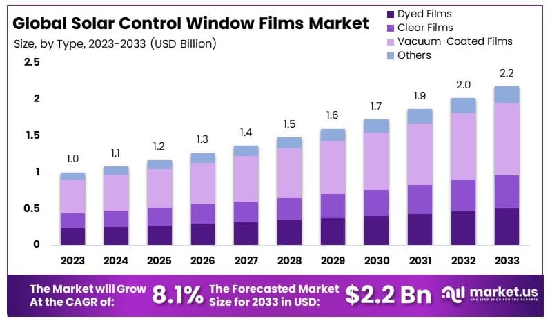 太阳能控制窗膜市场(2024-2033)