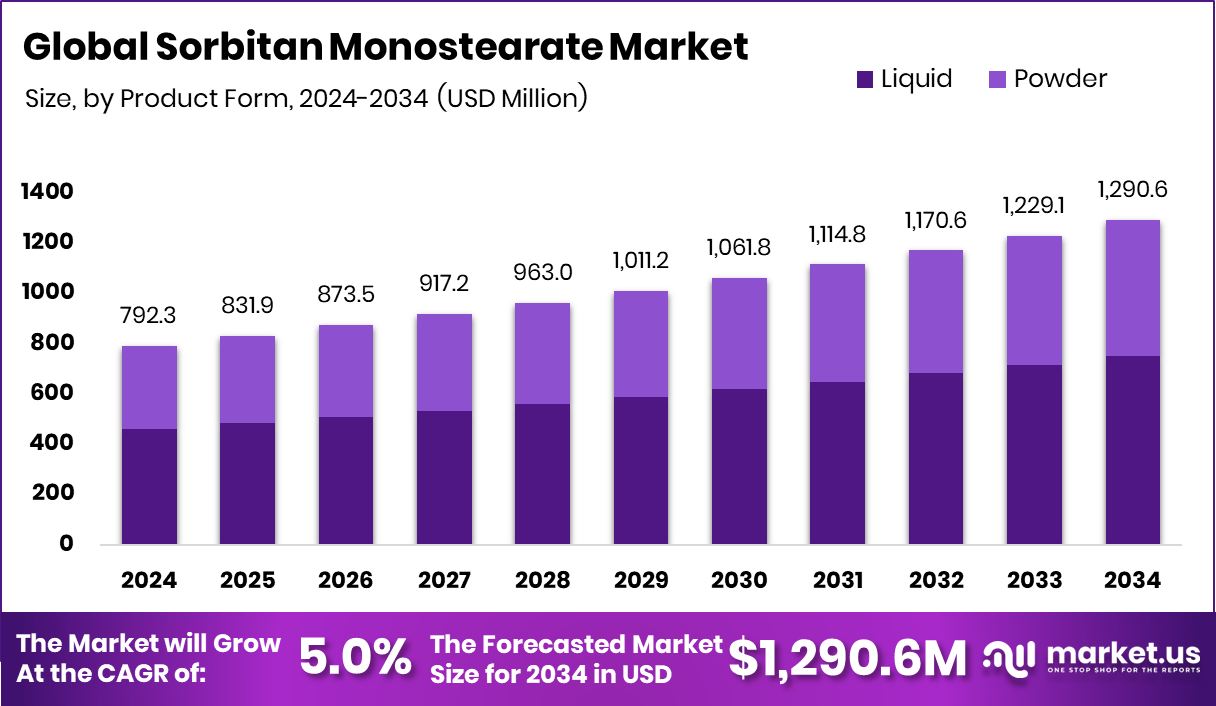 山梨糖醇单硬脂酸酯市场(2025-2034)