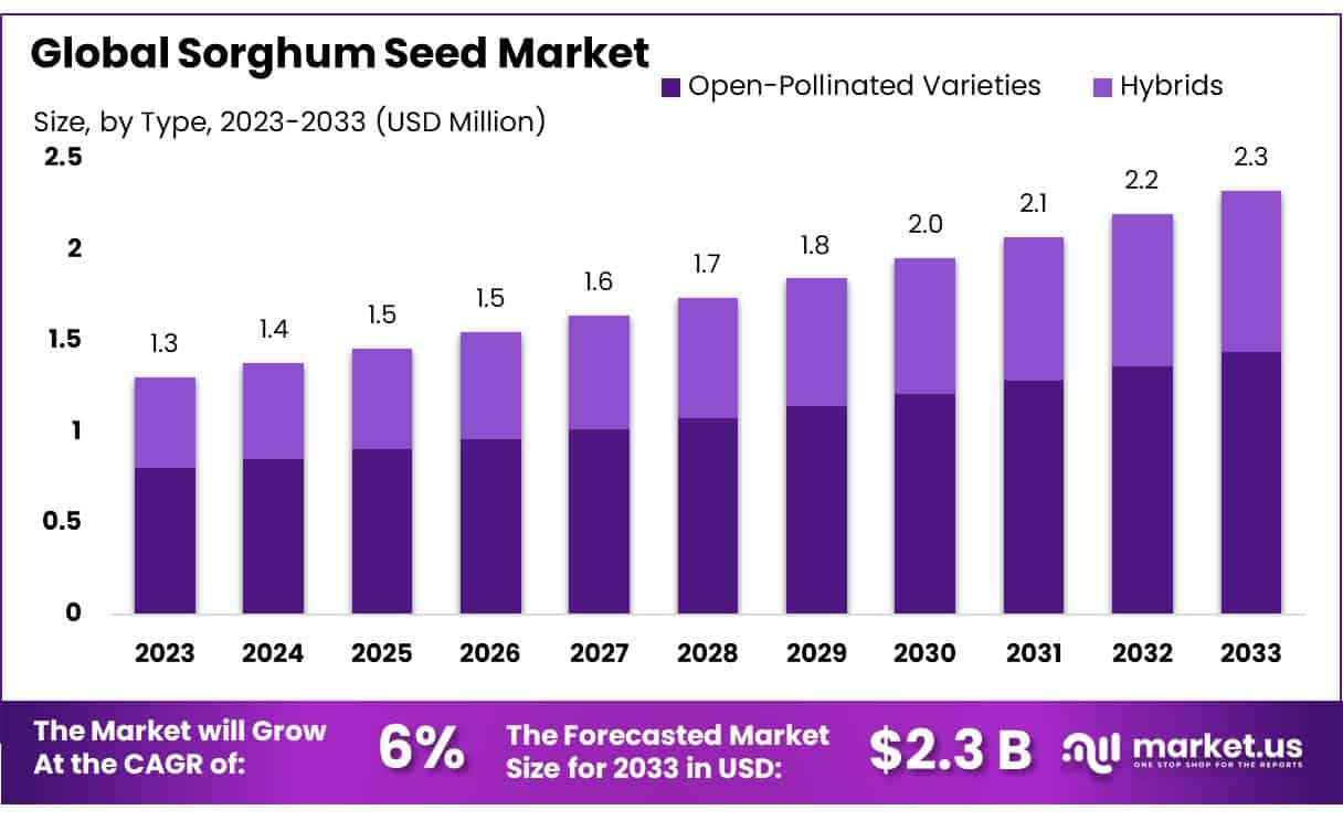 高粱种子市场(2024-2033)