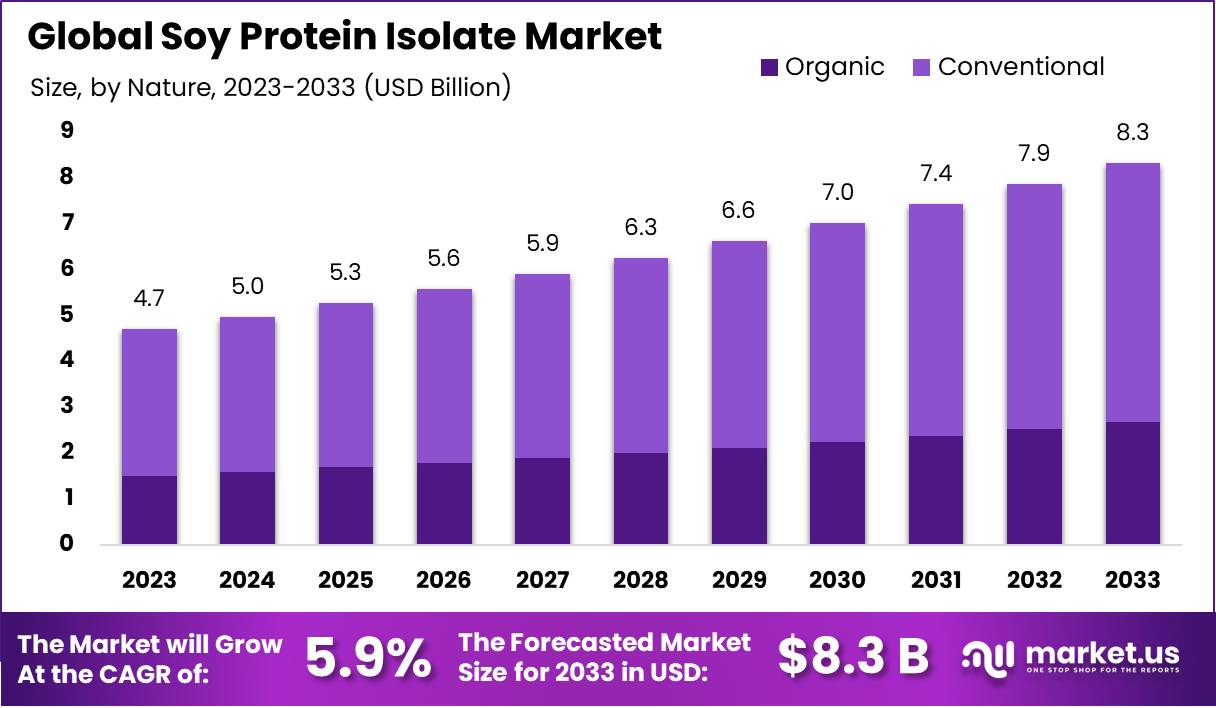 大豆分离蛋白市场(2024-2033)