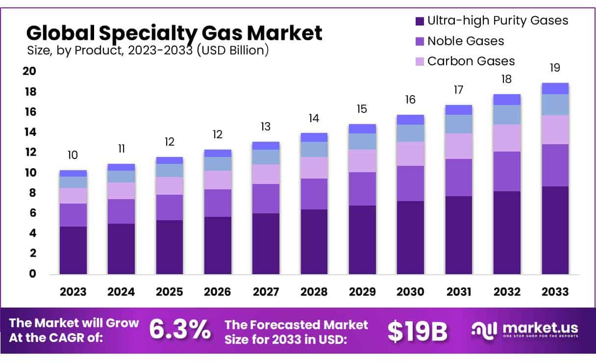 特种气体市场(2024-2033)