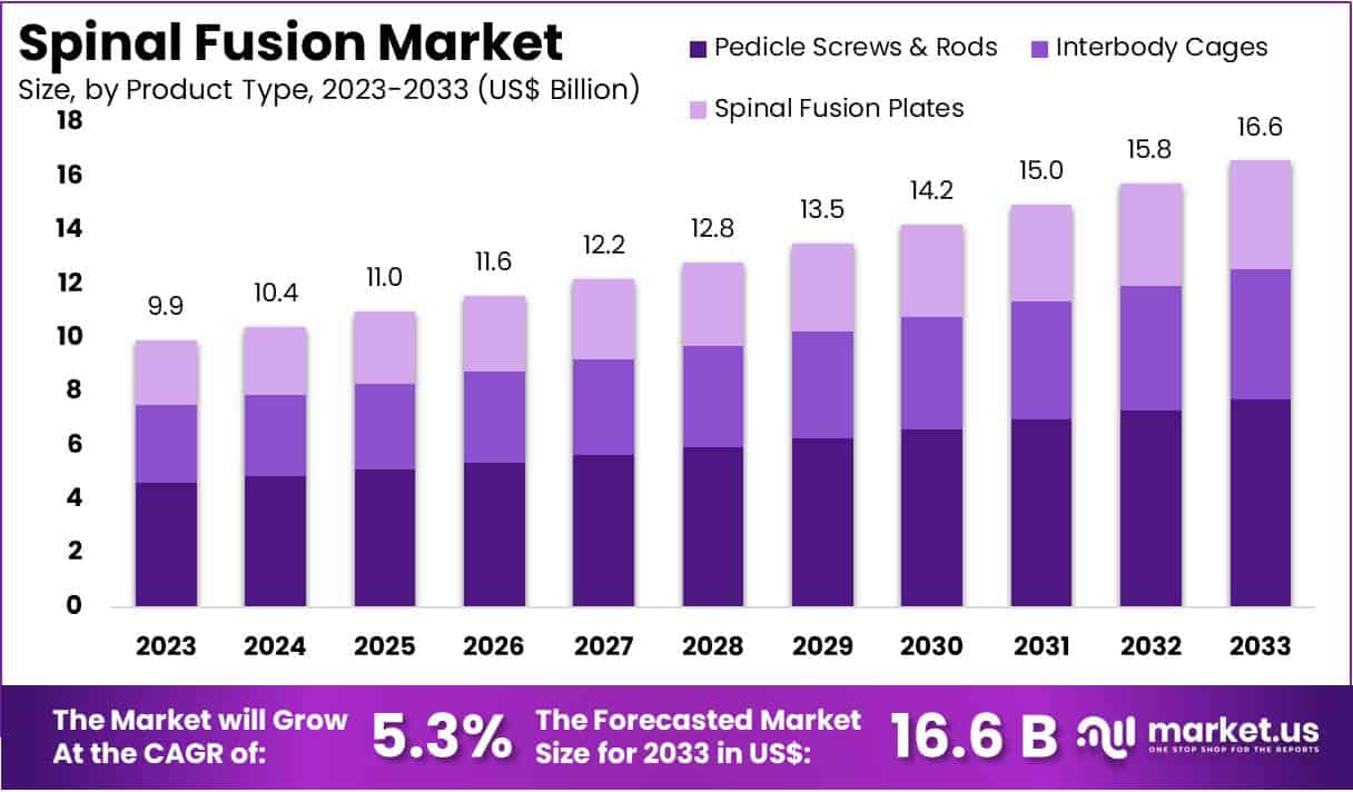 脊柱融合市场(2024-2033)
