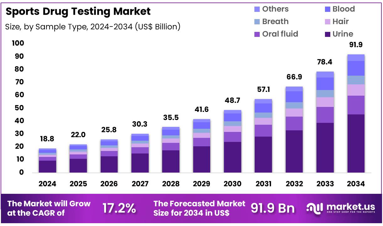 运动药物检测市场(2025-2034)