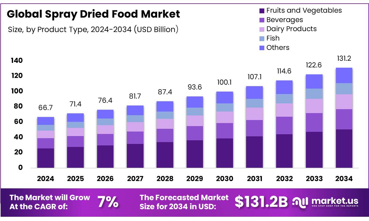 喷雾干燥食品市场(2025-2034)