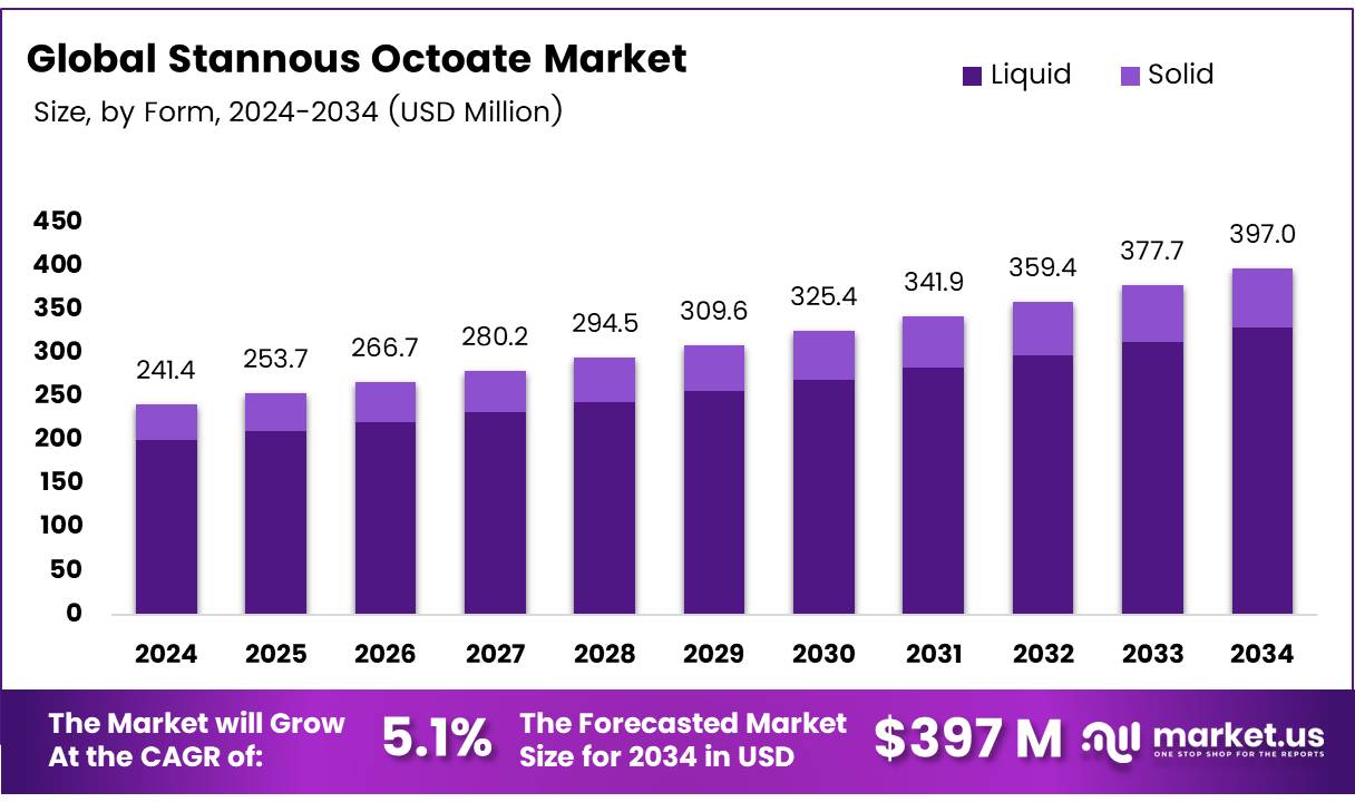 辛酸亚锡市场(2025-2034)