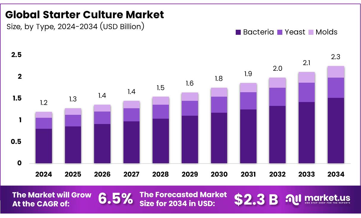 发酵剂文化市场(2025-2034)