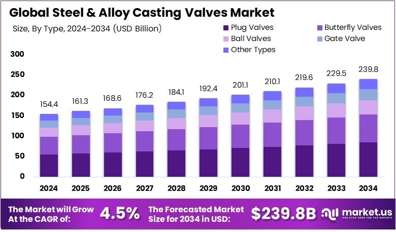 钢及合金铸造阀门市场(2025-2034)