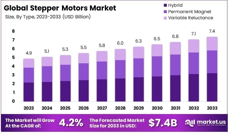 步进电机市场(2024-2033)
