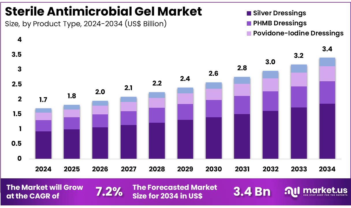 无菌抗菌凝胶市场(2025-2034)