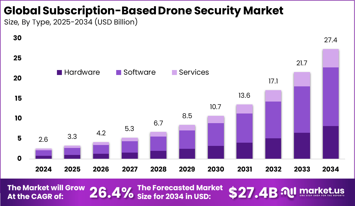基于订阅的无人机安全市场(2025-2034)