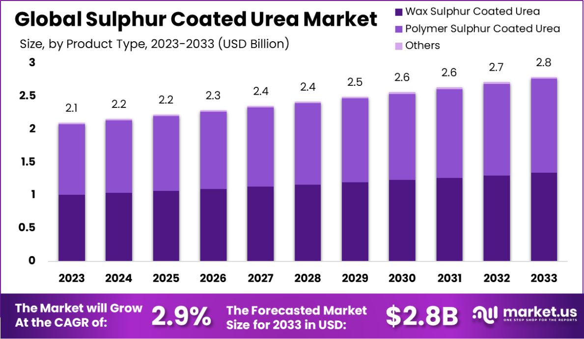 硫包衣尿素市场(2024-2033)