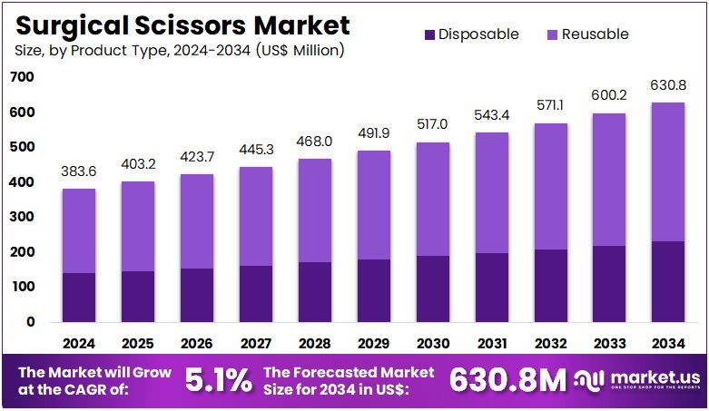 手术剪刀市场(2025-2034)