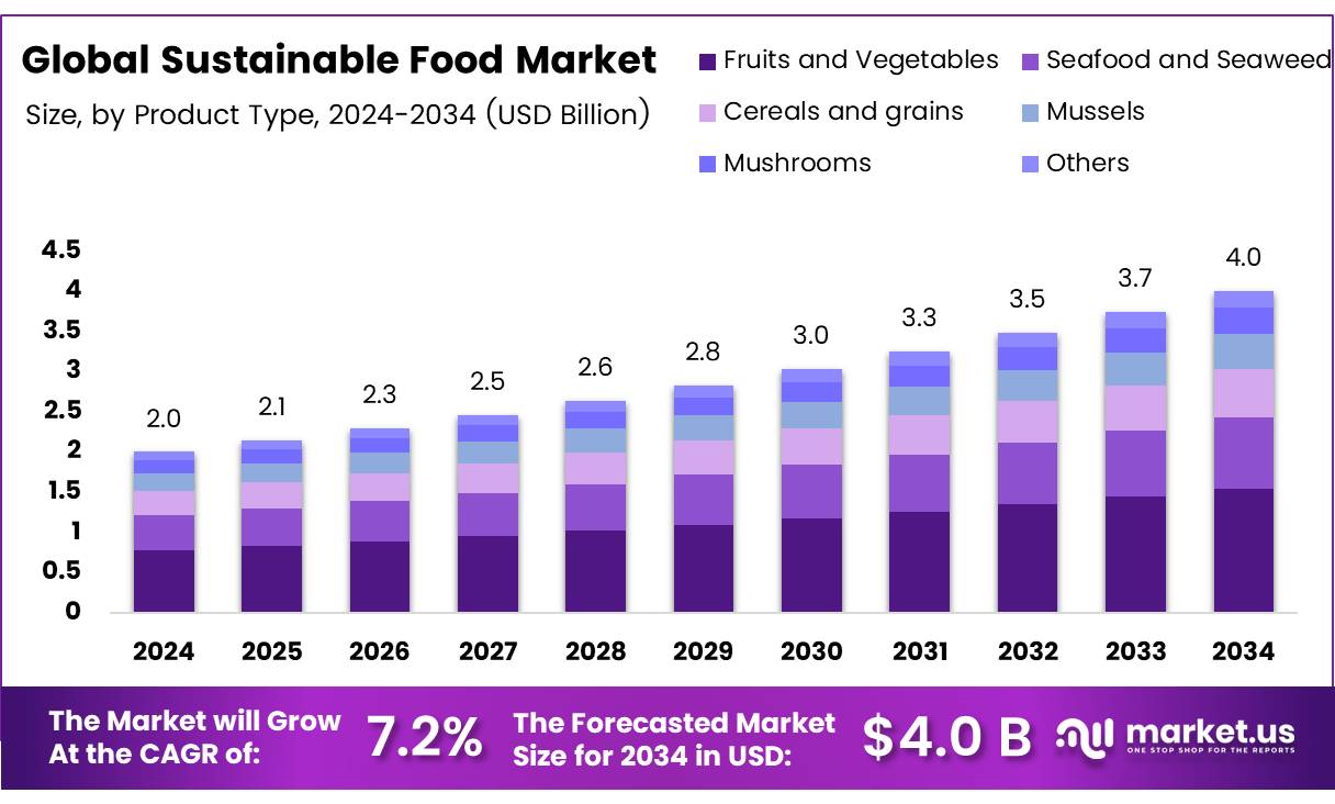 可持续食品市场(2025-2034)