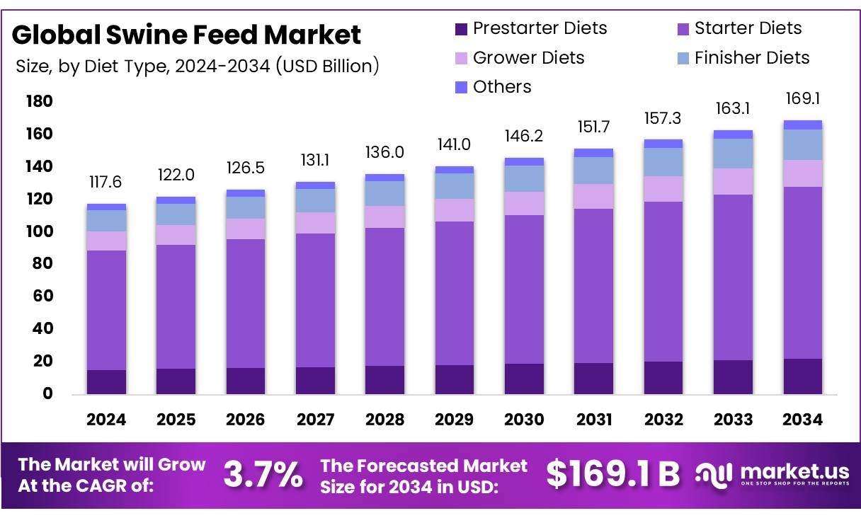 猪饲料市场(2025-2034)