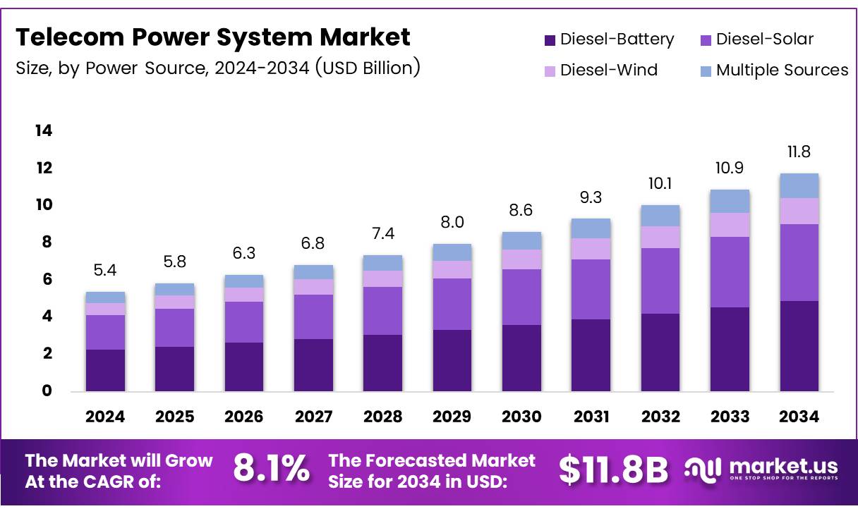电信电源系统市场(2025-2034)