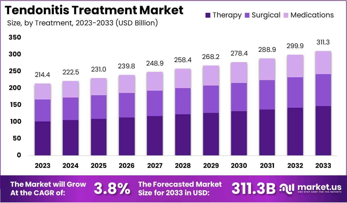 肌腱炎治疗市场(2024-2033)