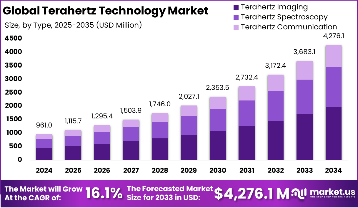 太赫兹技术市场(2025-2034)