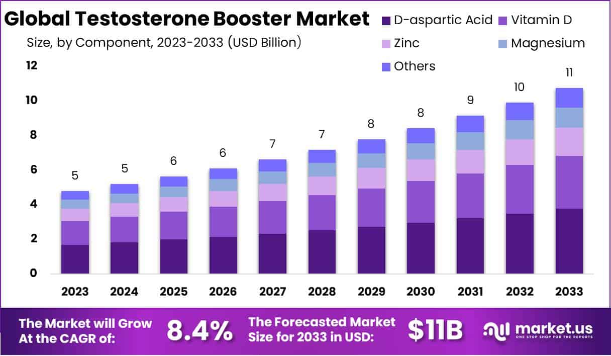 睾酮助推器市场(2024-2033)