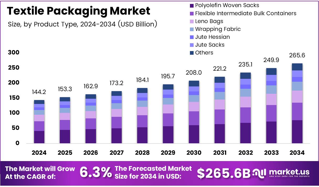 纺织品包装市场(2025-2034)