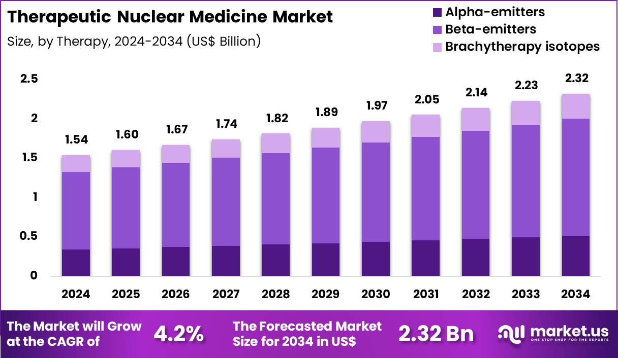 治疗核医学市场(2025-2034)