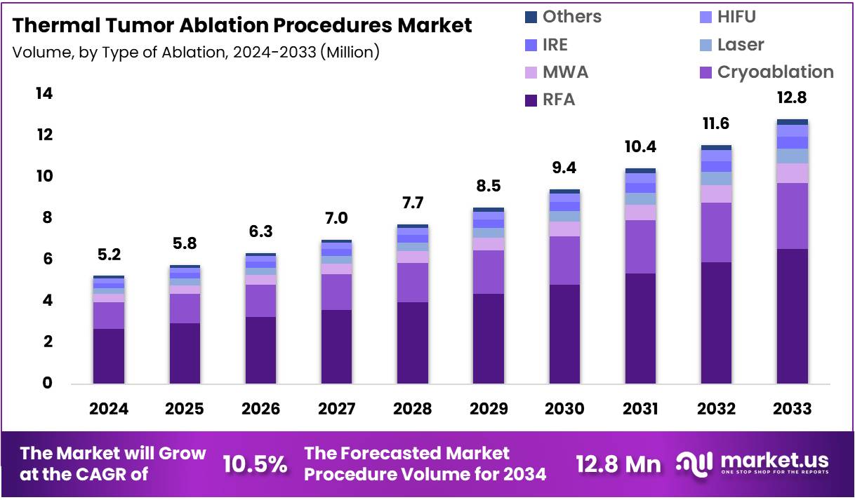 热肿瘤消融手术市场(2025-2033)