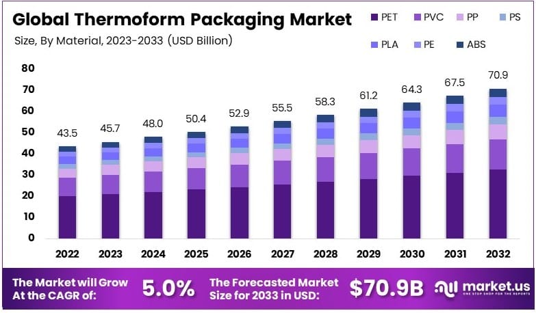 热成型包装市场(2024-2033)