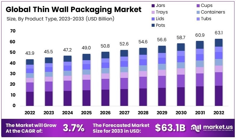 薄壁包装市场(2024-2033)