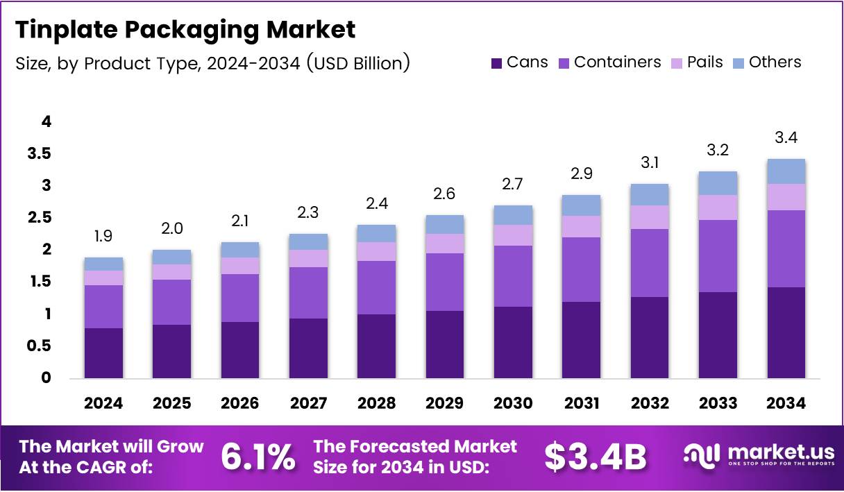 马口铁包装市场(2025-2034)