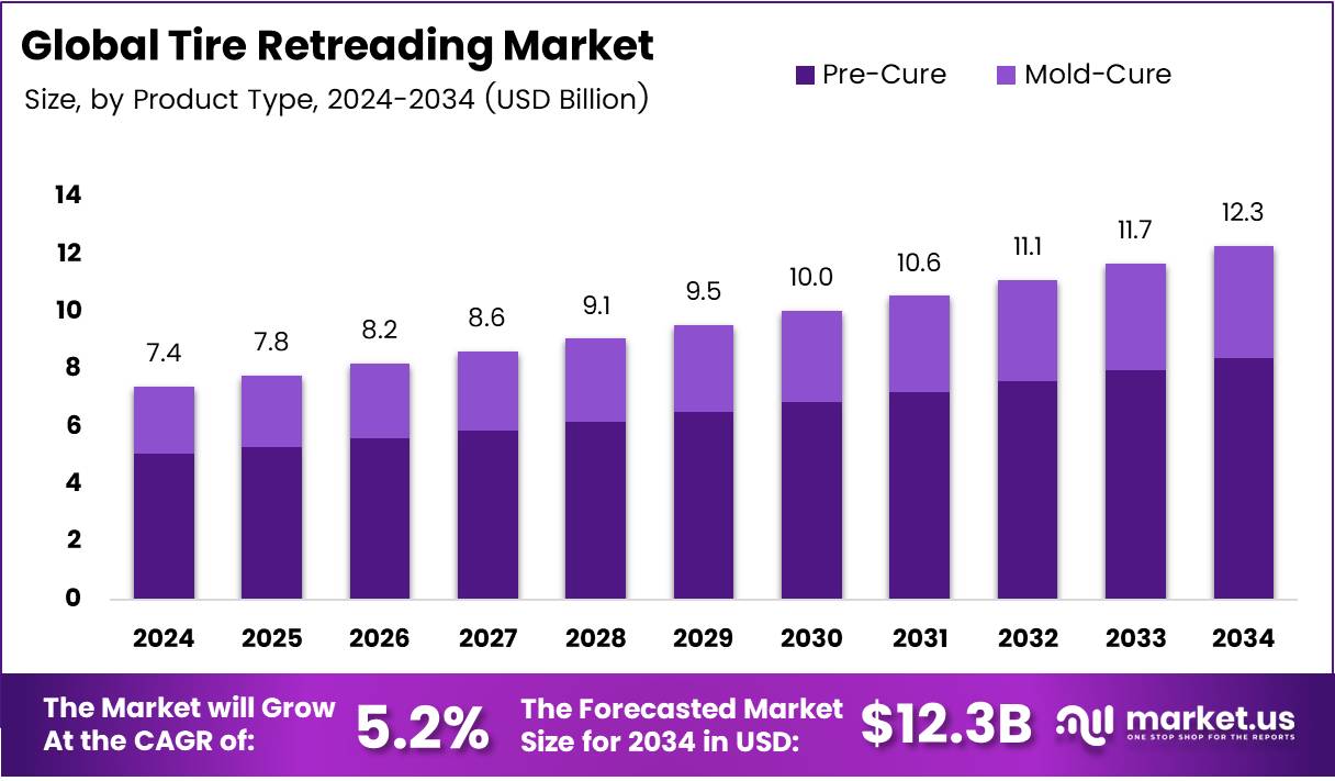 轮胎翻新市场(2025-2034)
