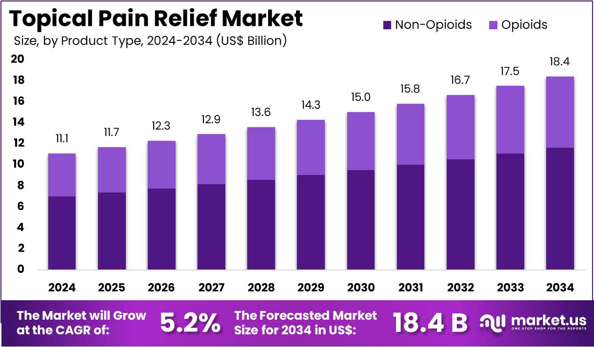 局部止痛市场(2025-2034)