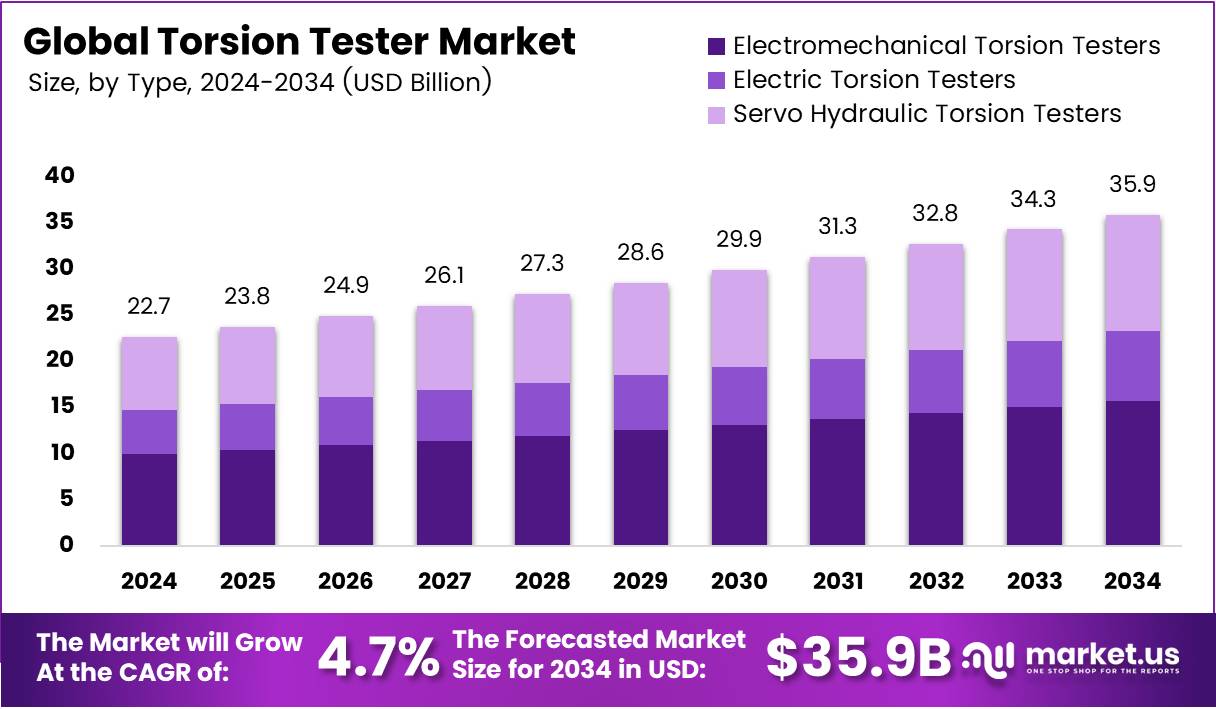 扭转测试仪市场(2025-2034)