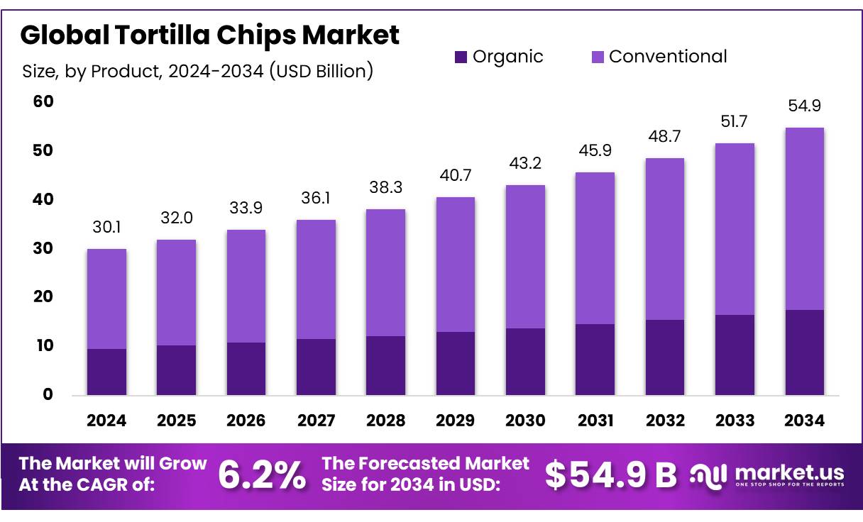玉米饼片市场(2025-2034)