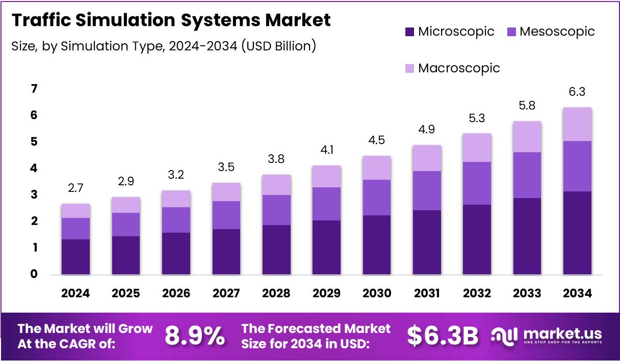交通模拟系统市场(2025-2034)