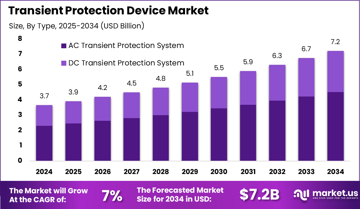 瞬态保护器件市场(2025-2034)
