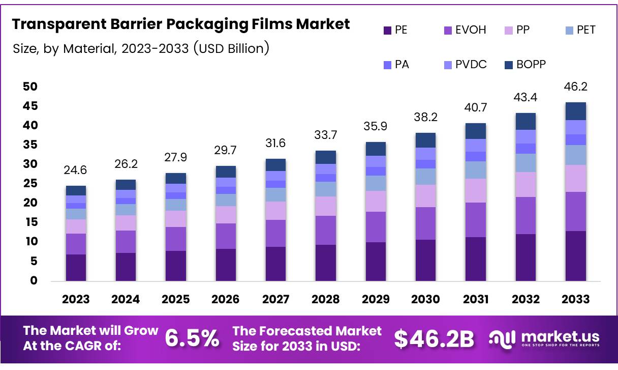 透明阻隔包装薄膜市场(2024-2033)