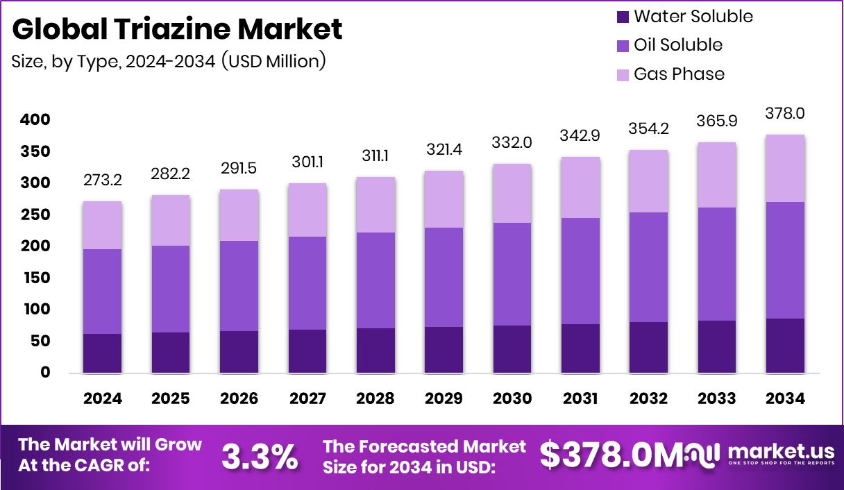 三嗪市场(2025-2034)