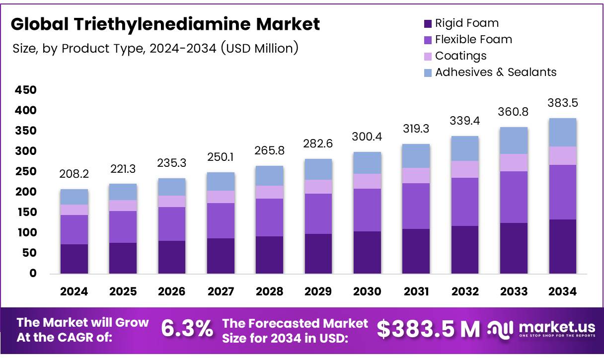 三乙烯二胺市场(2025-2034)