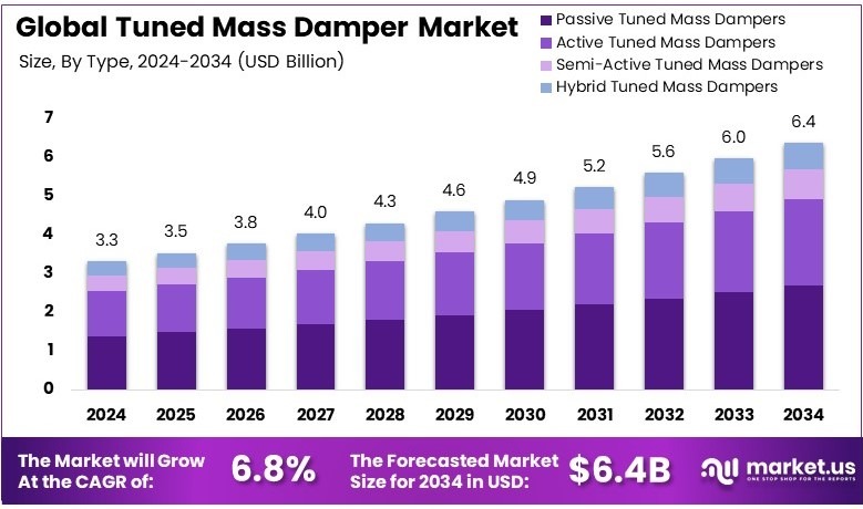 调谐质量阻尼器 (TMD) 市场(2025-2034)