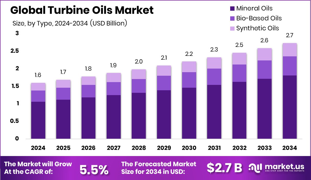 透平油市场(2025-2034)