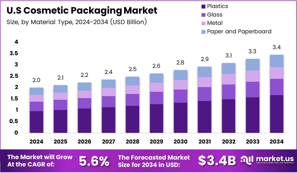 美国化妆品包装市场(2025-2034)