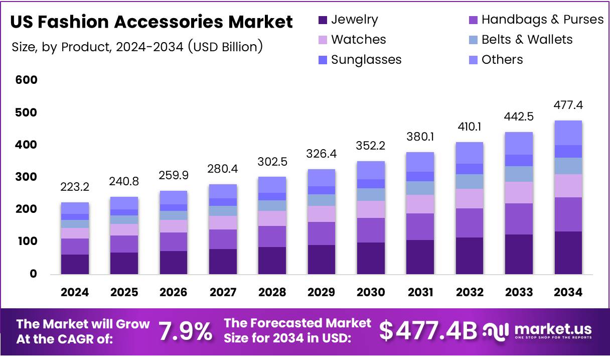 美国时尚配饰市场(2025-2034)