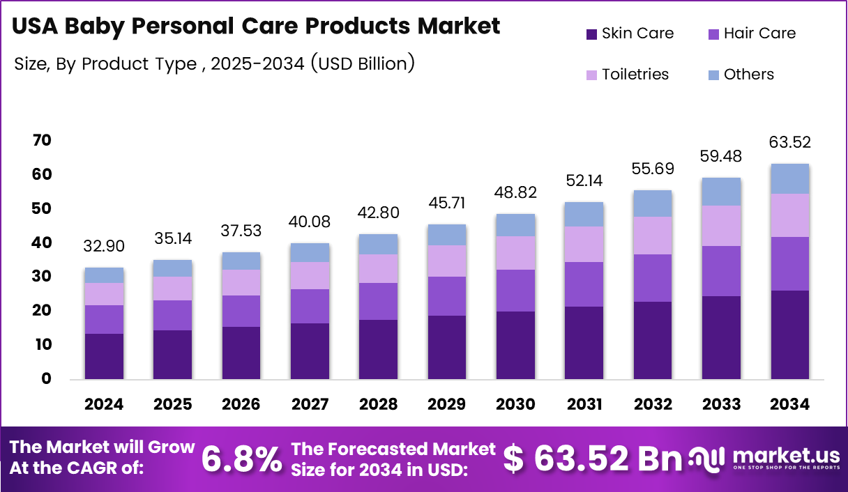 美国婴儿个人护理产品市场(2025-2034)