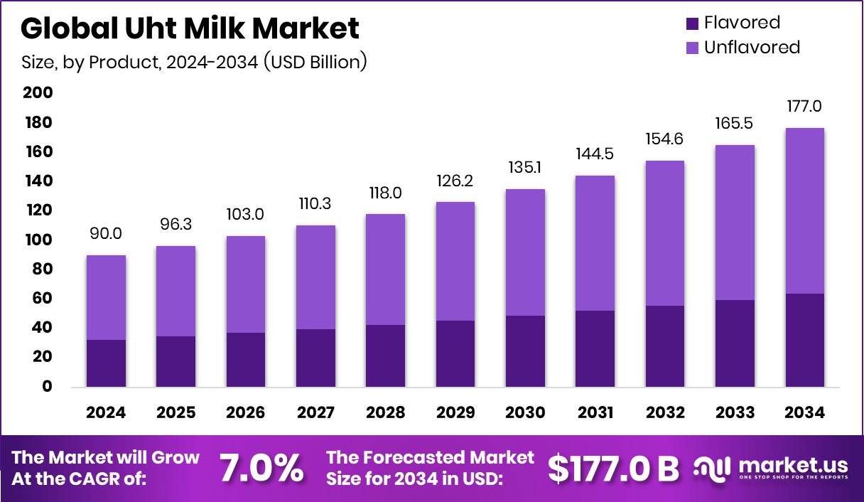 超高温牛奶市场(2025-2034)